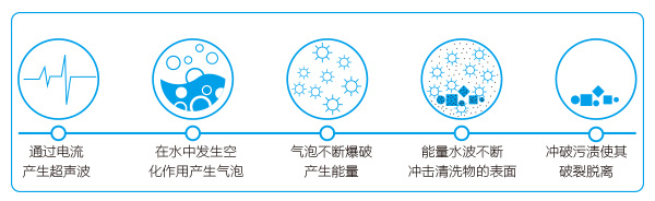 超聲波清洗機在刀具清洗中的工作原理