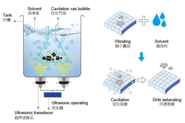 超聲波清洗機的基本工作原理